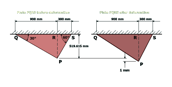 The figure shows a triangular plate P Q R S before and after deformation. The base of the triangle is Q R S and it is fixed to the ceiling. The length of the segment Q R is 900 millimeters and the length of the segment R S is 300 millimeters. The apex of the triangular plate is P. The height of the plate is 519.615 millimeters. The angle at Q is 30 degrees and the angle at S is 60 degrees. After deformation, the apex P, extends downwards by 1 millimeter.