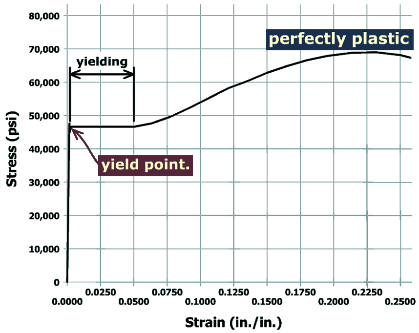 The graph plots stress in p s i versus strain in inch per inch. The vertical axis ranges from 0 to 80,000 and the horizontal axis ranges from 0 to 0.25. The graph starts at the origin, shoots vertically up to the point (0, 46,000) on the vertical axis which is labeled yield point, goes horizontally to the right till (0.05, 46,000), goes up and to the right with approximately constant steepness till (0.2, 67,000), goes up and to the right with decreasing steepness till (0.225, 69,000), goes down and to the right till (0.25, 67,000) and ends. The portion of the graph between the vertical axis and the point (0.05, 46,000) is labeled yielding and the region on the top right near the peak of the curve is labeled perfectly plastic.