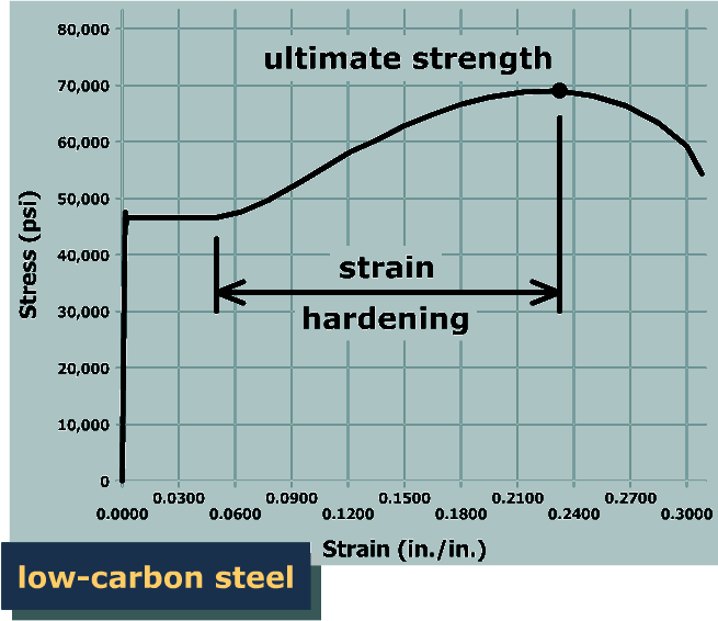 The graph plots stress in p s i versus strain in inch per inch for low carbon steel. The vertical axis ranges from 0 to 80,000 and the horizontal axis ranges from 0 to 0.3. The graph starts at the origin, shoots vertically up to the point (0, 47,000) on the vertical axis, goes horizontally to the right till (0.05, 47,000), goes up and to the right with approximately constant steepness till (0.21, 69,000), reaches at maximum at (0.23, 70,000) which is marked ultimate strength, goes down and to the right till (0.3, 60,000) and ends. The portion of the graph between the points (0.05, 47,000) and (0.23, 70,000) is labeled strain hardening.