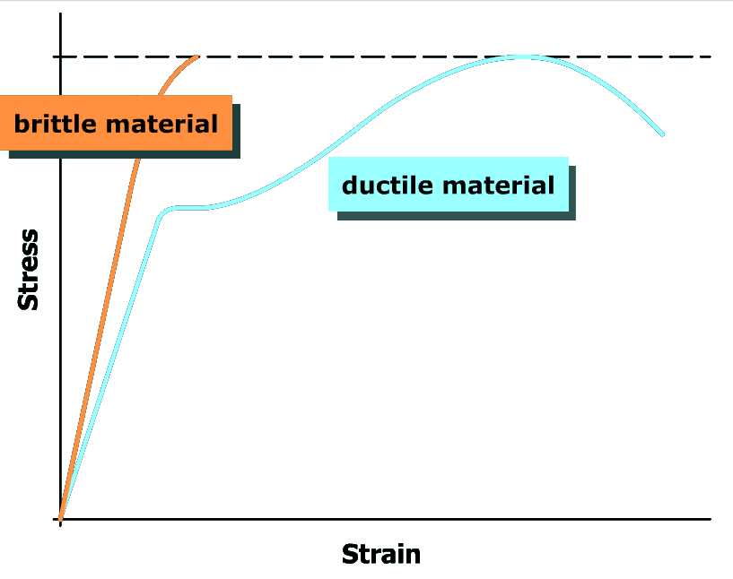 The graph plots stress versus strain. Two curves are shown. The first curve starts at the bottom left of the viewing window at the origin, goes up and to the right with constant steepness and exits the top left of the viewing window. The second curve starts at the bottom left of the viewing window at the origin, goes up and to the right with a constant steepness and then goes slightly to the right. The curve then goes up and to the right with increasing steepness, reaches a maximum and then goes down and to the right with increasing steepness and ends at the top right of the viewing window. The first curve is labeled brittle material and the second curve is labeled ductile material.