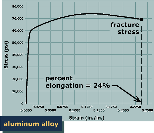 The graph plots stress in p s i versus strain in inch per inch for low carbon steel. The vertical axis ranges from 0 to 80,000 and the horizontal axis ranges from 0 to 0.3. The graph starts at the origin, shoots vertically up to the point (0, 47,000) on the vertical axis, goes horizontally to the right till (0.05, 47,000), goes up and to the right with approximately constant steepness till (0.21, 69,000), reaches at maximum at (0.23, 70,000), goes down and to the right till (0.3, 60,000) and ends. The stress at this end point is labeled fracture stress and the percent elongation corresponding to this value of stress is 31 percent.