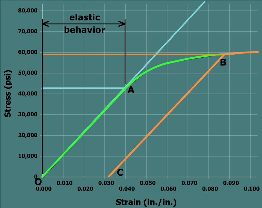 The graph plots stress in p s i versus strain in inch per inch. The horizontal axis ranges from 0 to 0.1 and the vertical axis ranges from 0 to 80,000. The graph starts at the bottom left of the viewing window at the origin, goes up and to the right with constant steepness till the point (0.050, 50,000). The graph then goes up and to the right with a reduced positive slope till (0.1, 60,000). A straight line is drawn passing through (0, 0) and (0.0040, 43,700) and it overlaps the linear portion of the curve. The portion of the curve between (0, 0) and (0.086, 59,000) is highlighted. Points A and B are marked on the curve at (0.04, 43,700) and (0.086, 59,000). Point C on the graph is at (0.033, 0) and a straight line is drawn joining the points B and C. The portion of the curve between the origin and point A is labeled elastic behavior. Horizontal lines are drawn passing through points A and B intersecting the vertical axis at (0, 43,700) and (0, 59,000) respectively.
