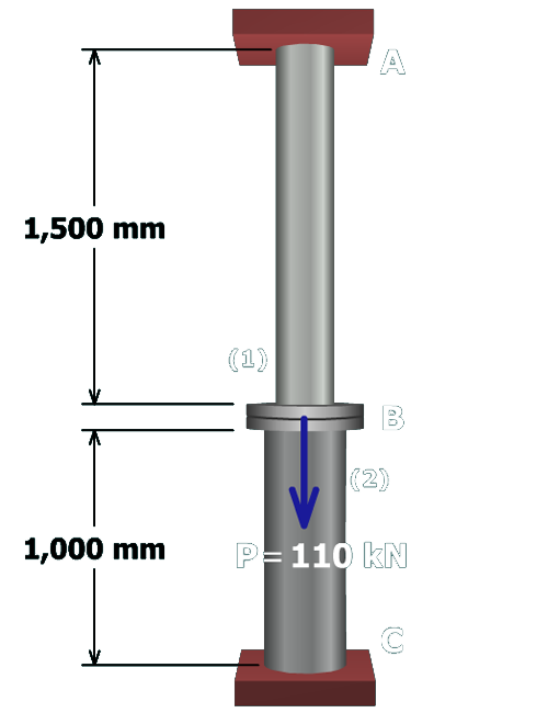 The figure shows a vertical rod A B labeled 1 attached to a vertical post B C labeled 2 by a flange at B. The length of member 1 is 1500 millimeters and the length of member 2 is 1000 millimeters. The load at B is P which equals 110 kilo newtons directed vertically downwards. The rod is attached to a rigid support at A and the post is attached to a rigid support at C. 