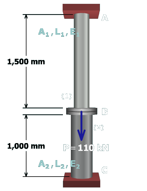 The figure shows a vertical rod A B labeled 1 attached to a vertical post B C labeled 2 by a flange at B. The length of member 1 is 1500 millimeters and the length of member 2 is 1000 millimeters. The load at B is P which equals 110 kilo newtons directed vertically downwards. The parameters corresponding to member 1 are A subscript 1, L subscript 1 and E subscript 1. The parameters corresponding to member 2 are A subscript 2, L subscript 2 and E subscript 2. The rod is attached to a rigid support at A and the post is attached to a rigid support at C.