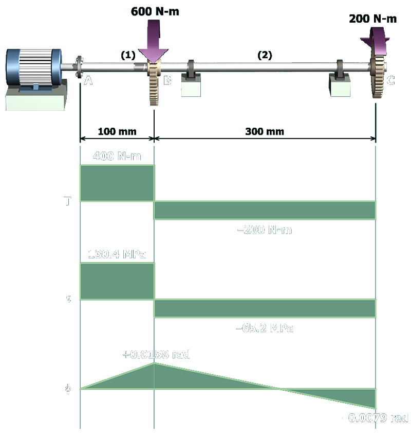 Free-Body diagram of the shaft A B C which cuts through A B shows the torques 600 Newton meter, 200 Newton meter acting on B and C, and a positive internal torque T subscript 1 acts on A B towards A. The length of A B is 100 millimeters, B C is 300 millimeters. The internal torque at A B is 400 Newton meter. A positive internal torque T subscript 2 acts on B C towards B. The internal torque at B C is negative 200 Newton meter. Tau at A B is 130.4 mega Pascal and Tau at B C is negative 65.2 mega Pascal. The rotation angles is 0.0158 radians at B, minus 0.0079 radians at C.