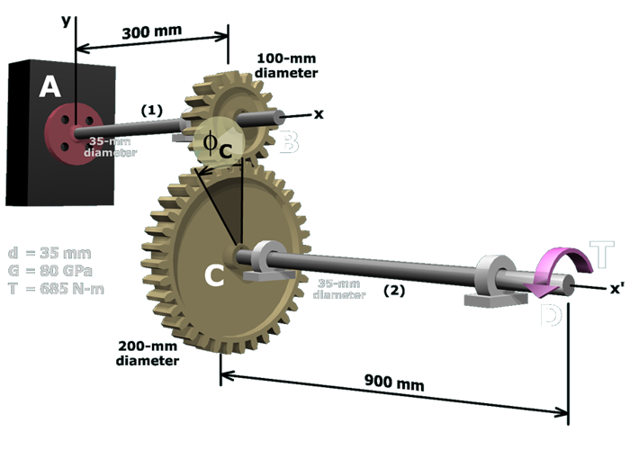 Diagram shows two shafts A B and C D of 35 millimeter diameter and 300 millimeter and 900 millimeter respectively, are connected using two gears, B with 100 millimeter diameter and C with 200 millimeter diameter.  The angular displacement on gear with 100 millimeter diameter is phi subscript B. The angular displacement on gear with 200 millimeter diameter is phi subscript C. A torque T is applied at the end of C D at D. Parameters: d = 35 millimeter, G = 80 gega Pascal, T = 685 Newton meter.