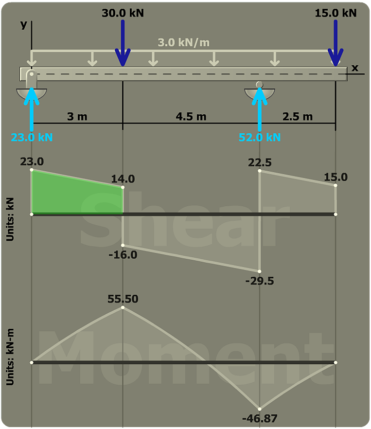 The figure shows a beam of length 10 meters with pin support at its left end and roller support at a distance of 2.5 meters from its right end. The x axis is taken along the length of the beam and the y axis is taken perpendicular to the beam at its left end. A uniform load of 3 kilo newton per meter acts throughout the length of the beam. A concentrated load of 30 kilo newtons directed vertically downwards acts 3 meters from its left end and a concentrated load of 15 kilo newtons directed vertically downwards acts on its right end. The reaction force on the pin support has a magnitude of 23 kilo newtons and is directed vertically upwards. The reaction force on the roller support has a magnitude of 52 kilo newtons directed vertically upwards. The shear force and bending moment diagrams are shown below. The shear force is in units of kilo newtons. The shear force rises from 0 to 23 on the left end, linearly decreases to 14 over a length of 3 meters, the area under this curve is highlighted, it then drops to negative 16, linearly decreases to negative 29.5 over a length of 4.5 meters, rises to 22.5, linearly decreases to 15 over a length of 2.5 meters and drops to zero at the right end of the beam. The bending moment is in units of kilo newton meter. The bending moment starts from zero on the left end, rises to 55.5 over a length of 3 meters, decreases to negative 46.87 over a length of 4.5 meters and rises to 0 over a length of 2.5 meters.