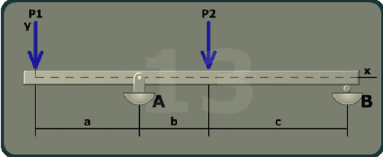 The figure shows a beam of length a plus b plus c plus d with A having a pin support and B having a roller support. A is at the left end of the beam and B is at a distance a plus b plus c from the left end of the beam. The x axis is taken along the length of the beam and the y axis is taken perpendicular to the beam at its left end. A load P 1 is directed vertically downwards at a distance a from A. A load P 2 is directed vertically downwards at a distance a plus b from A. A load P 3 is directed vertically downwards at a distance a plus b plus c plus d from A.