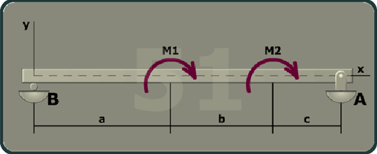 The figure shows a beam of length a plus b plus c with the left end having a roller support at B and the right end is having a pin support at A. The x axis is taken along the length of the beam and the y axis is taken perpendicular to the beam at its left end. A moment M 1 is directed in the clockwise direction at a distance a from B. A moment M 2 is directed in the clockwise direction at a distance c from A.