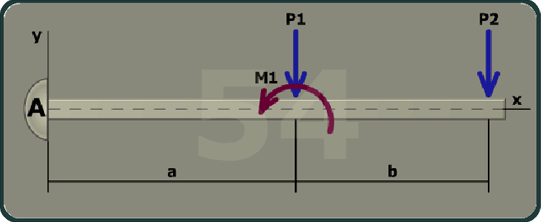 The figure shows a beam of length a plus b with the left end marked A. The x axis is taken along the length of the beam and the y axis is taken perpendicular to the beam at its left end. A moment M 1 is directed in the counterclockwise direction at a distance a from A. A load P 1 is directed vertically downwards at a and a load P 2 is directed vertically downwards at a distance a plus b from A.