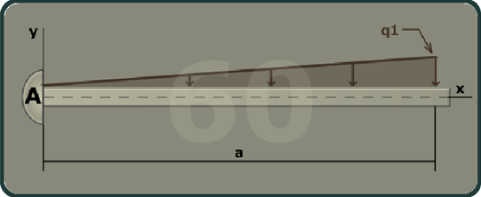The figure shows a beam of length a with A at the left end of the beam. The x axis is taken along the length of the beam and the y axis is taken perpendicular to the beam at its left end. A linearly increasing load q 1 is directed vertically downwards from A to a distance a.