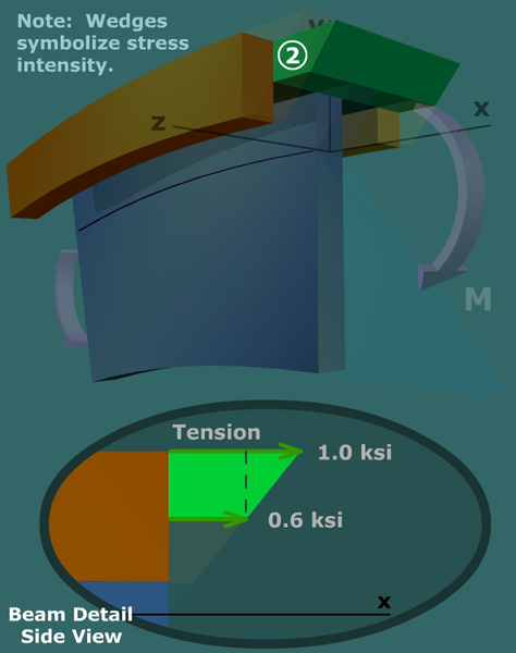 Visualize bending stresses
