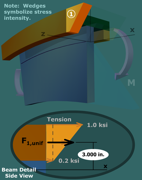 Visualize bending stresses