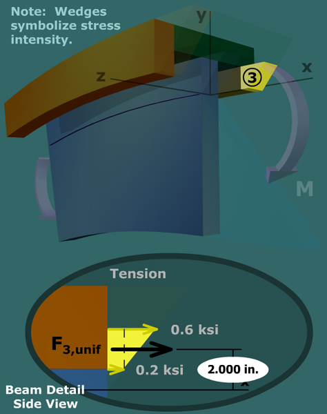 Visualize bending stresses