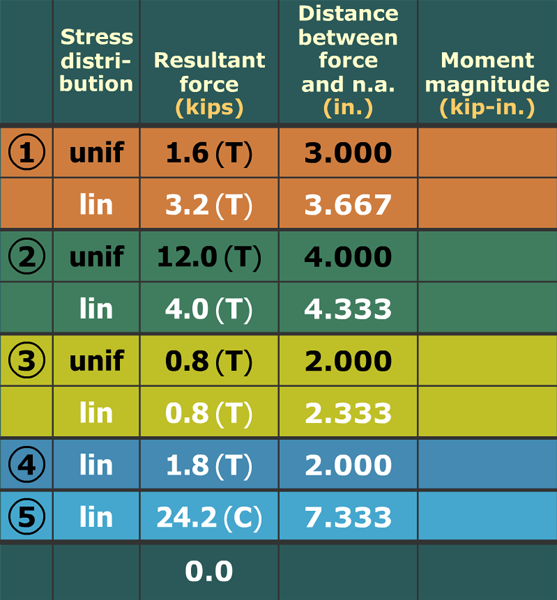 Visualize bending stresses