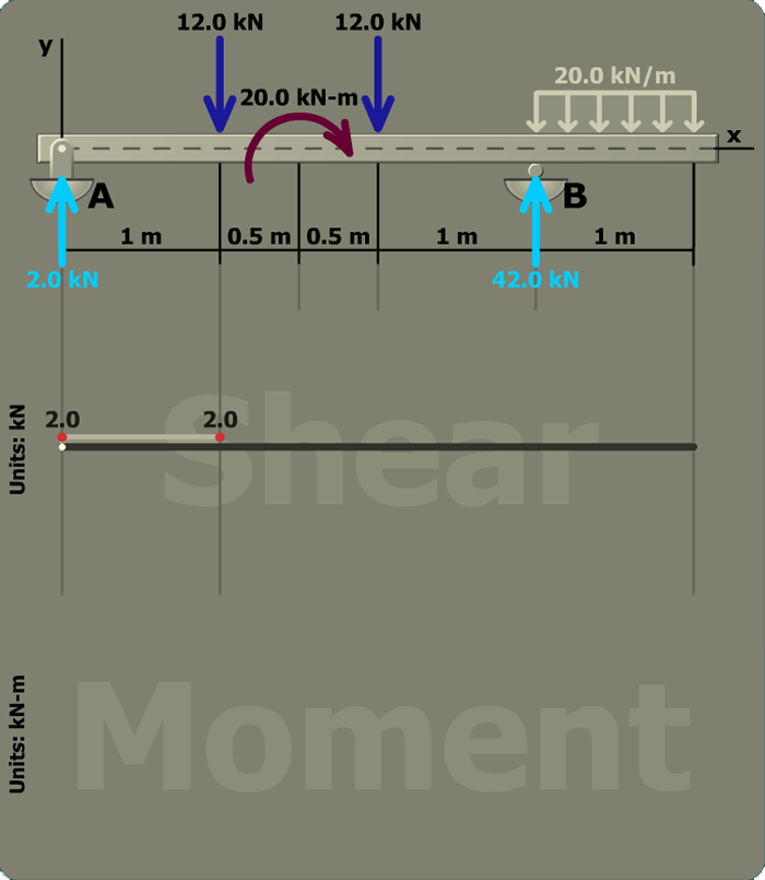 Determine maximum bending stresses