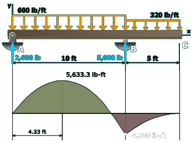 Tension bending stress in U-beam