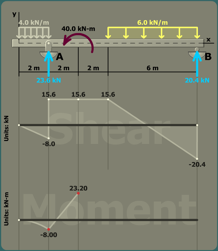 Bending stress in a beam with overhang