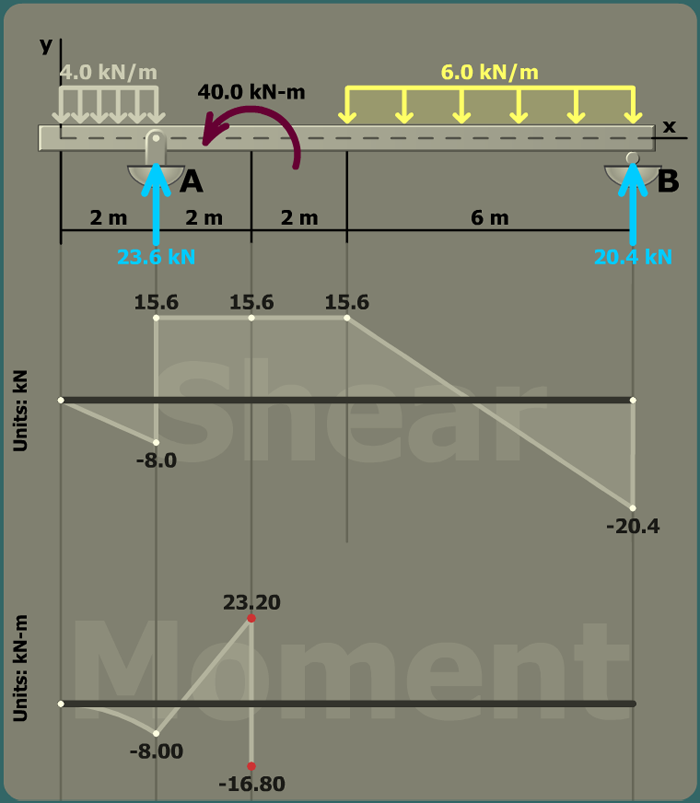 Bending stress in a beam with overhang