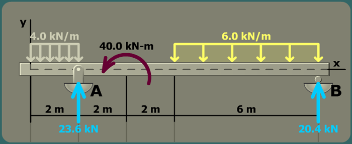 Bending stress in a beam with overhang