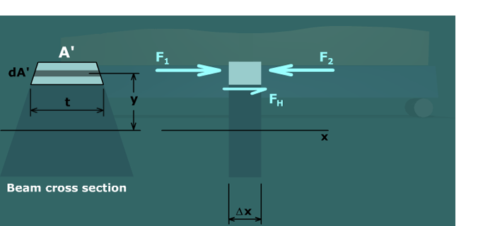 Derivation of shear stress formula