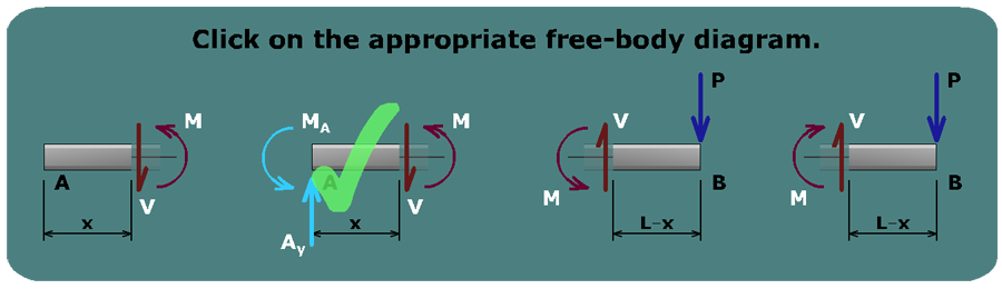 Beam deflections by integration method