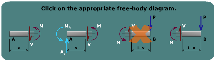 Beam deflections by integration method