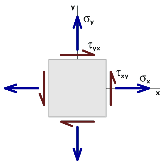 Absolute maximum shear stress