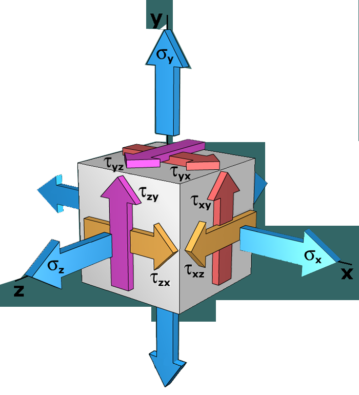 Absolute maximum shear stress