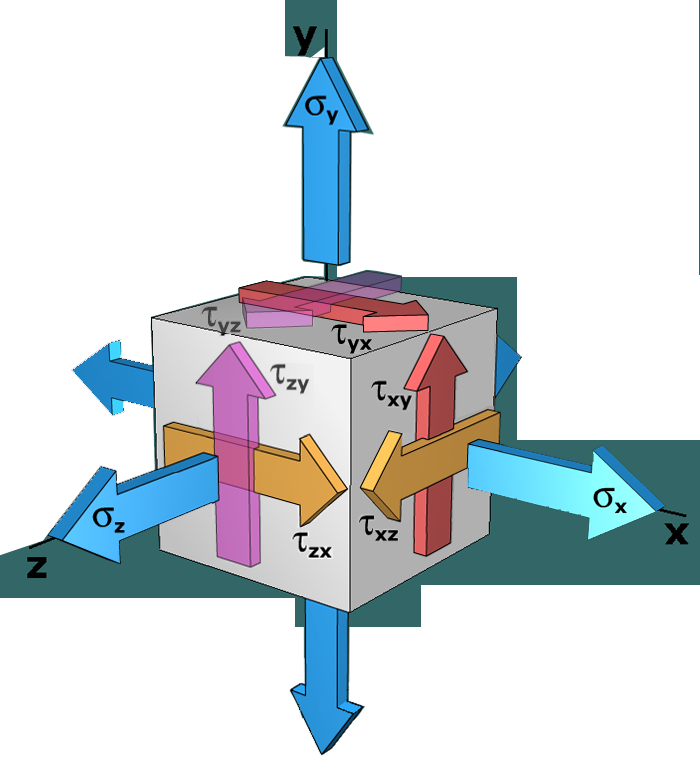 Absolute maximum shear stress