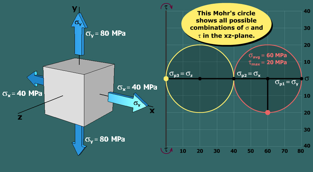 Absolute maximum shear stress