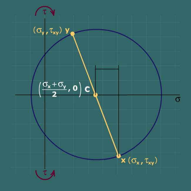 Drawing Mohr's circle for plane stress