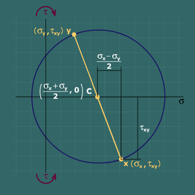 Drawing Mohr's circle for plane stress