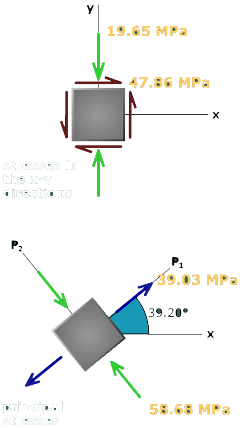 Combined axial force and torsion